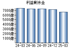 利益剰余金