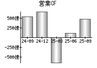 営業活動によるキャッシュフロー