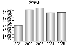 営業活動によるキャッシュフロー