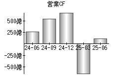 営業活動によるキャッシュフロー