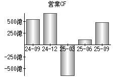 営業活動によるキャッシュフロー