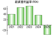 総資産利益率(ROA)