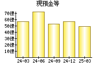 現預金等