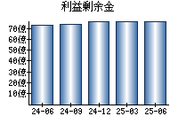 利益剰余金