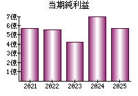 当期純利益
