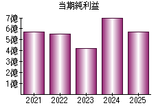 当期純利益