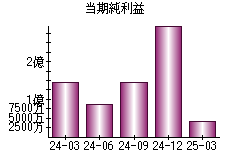当期純利益
