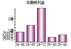 当期純利益