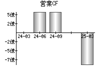 営業活動によるキャッシュフロー