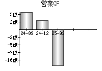 営業活動によるキャッシュフロー