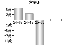 営業活動によるキャッシュフロー