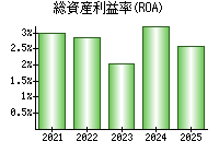 総資産利益率(ROA)