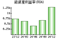 総資産利益率(ROA)