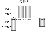 営業活動によるキャッシュフロー