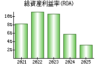 総資産利益率(ROA)