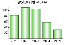 総資産利益率(ROA)