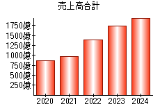 売上高合計