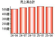 売上高合計