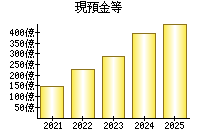 現預金等