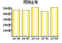 現預金等