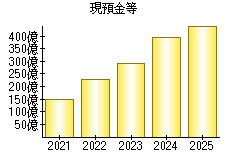 現預金等