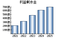 利益剰余金