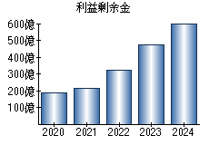 利益剰余金