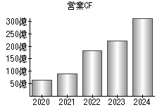 営業活動によるキャッシュフロー