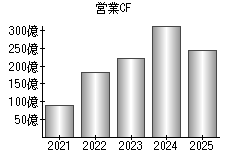 営業活動によるキャッシュフロー