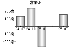 営業活動によるキャッシュフロー