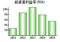 総資産利益率(ROA)