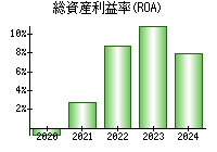 総資産利益率(ROA)