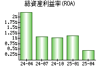 総資産利益率(ROA)