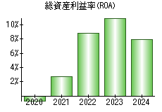 総資産利益率(ROA)