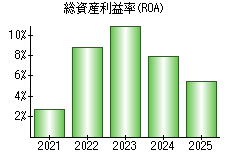 総資産利益率(ROA)