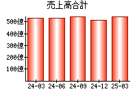 売上高合計