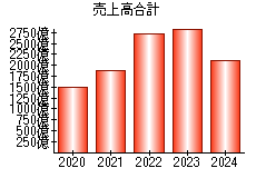 売上高合計