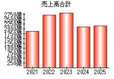 売上高合計