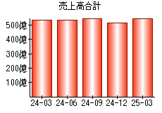 売上高合計