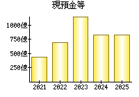 現預金等