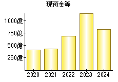 現預金等