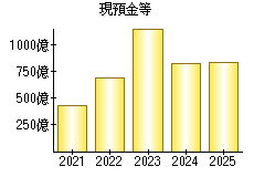 現預金等