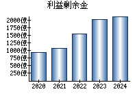 利益剰余金