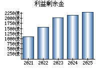 利益剰余金