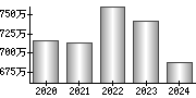 平均年収（単独）