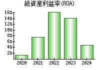 総資産利益率(ROA)