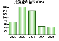 総資産利益率(ROA)