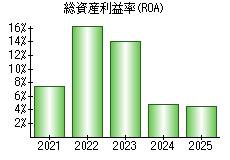 総資産利益率(ROA)