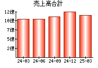 売上高合計