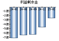 利益剰余金
